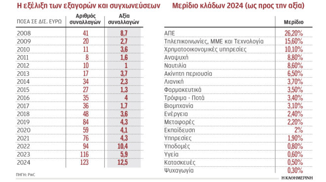 προς-νέο-ρεκόρ-στις-εξαγορές-και-συγχω-563548315