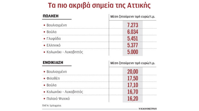 μεγάλες-αυξήσεις-στις-τιμές-κατοικιώ-563554234