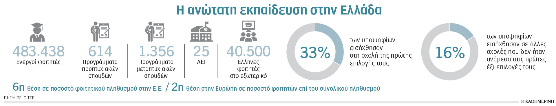 Τα οφέλη από τα μη κρατικά πανεπιστήμια – Ερευνα της Deloitte-1