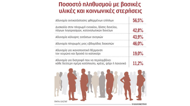 κίνδυνος-φτώχειας-για-το-196-του-πληθυσμ-563569189
