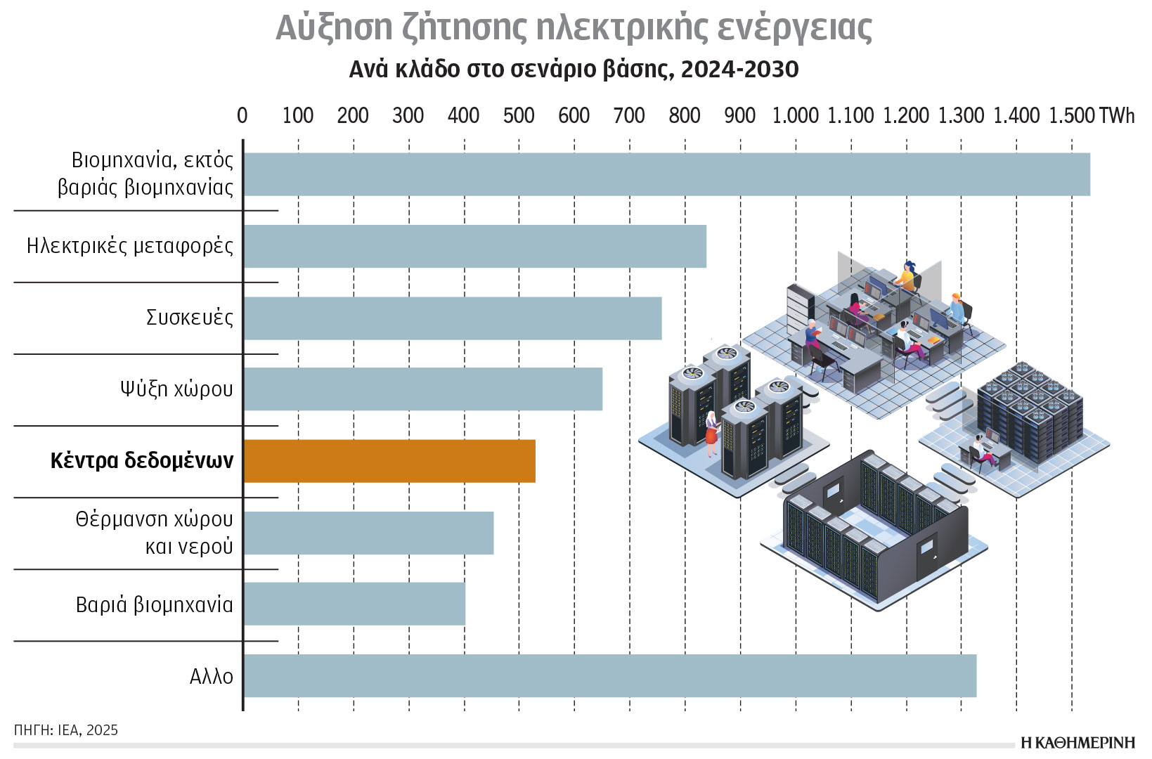 Κλιματική κρίση και ενέργεια: Τα κέντρα δεδομένων «διψούν» για ενέργεια-1