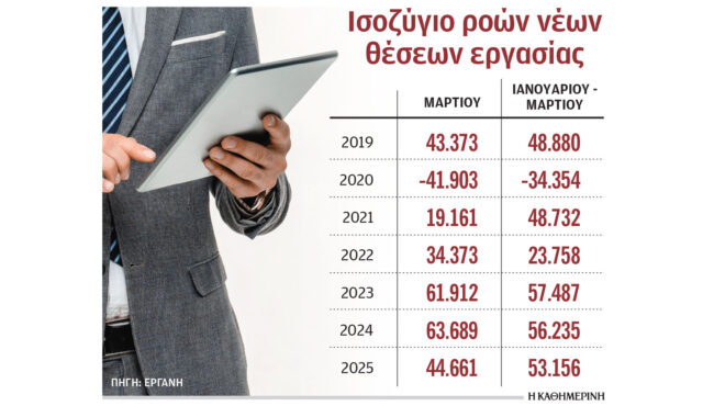θετικό-ισοζύγιο-αλλά-λιγότερες-οι-προ-563572168