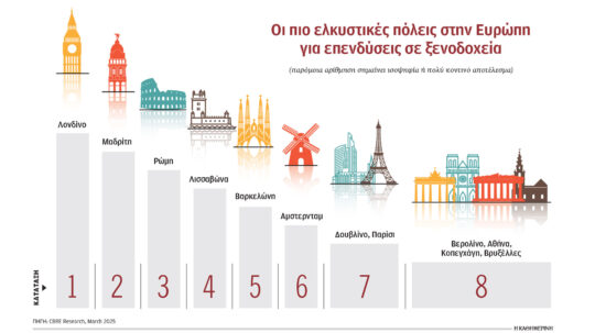 Μαγνήτης η Αθήνα για επενδυτές ξενοδοχείων