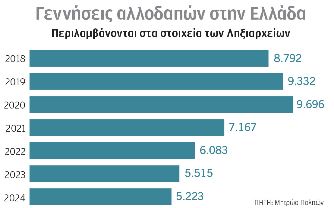 Δημογραφικό: Γεννάμε εκτός Ελλάδας, πεθαίνουμε εντός-4