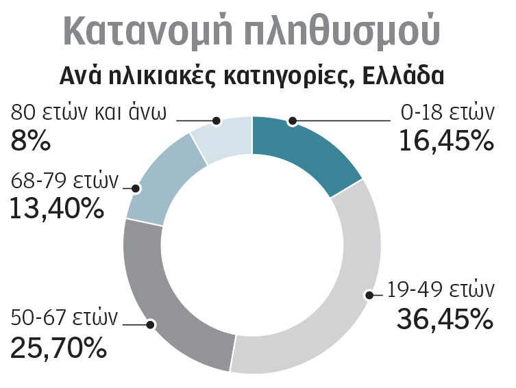Δημογραφικό: Γεννάμε εκτός Ελλάδας, πεθαίνουμε εντός-3