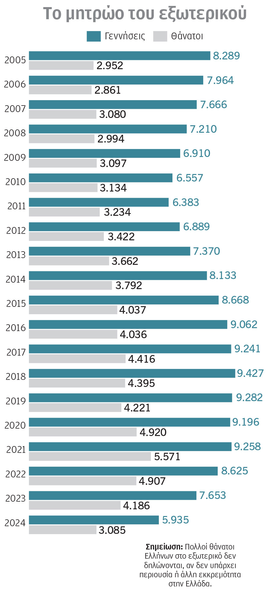 Δημογραφικό: Γεννάμε εκτός Ελλάδας, πεθαίνουμε εντός-2