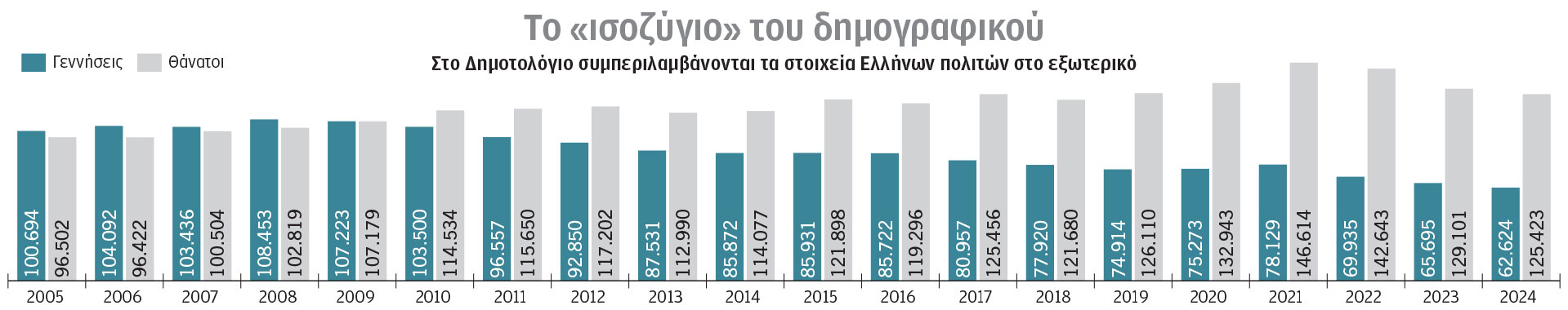 Δημογραφικό: Γεννάμε εκτός Ελλάδας, πεθαίνουμε εντός-1