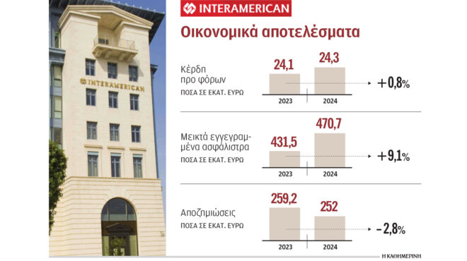interamerican-στα-243-εκατ-τα-κέρδη-προ-φόρων-το-2024-563582845