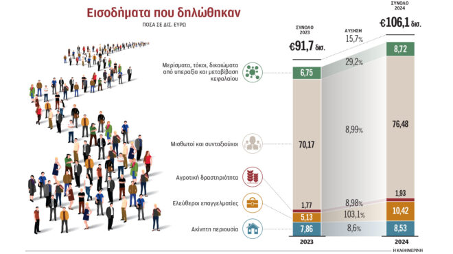 αύξηση-δηλωθέντων-εισοδημάτων-κατά-103-563582974