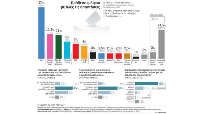 δημοσκόπηση-αποδοχή-μέτρων-στήριξης-563587894