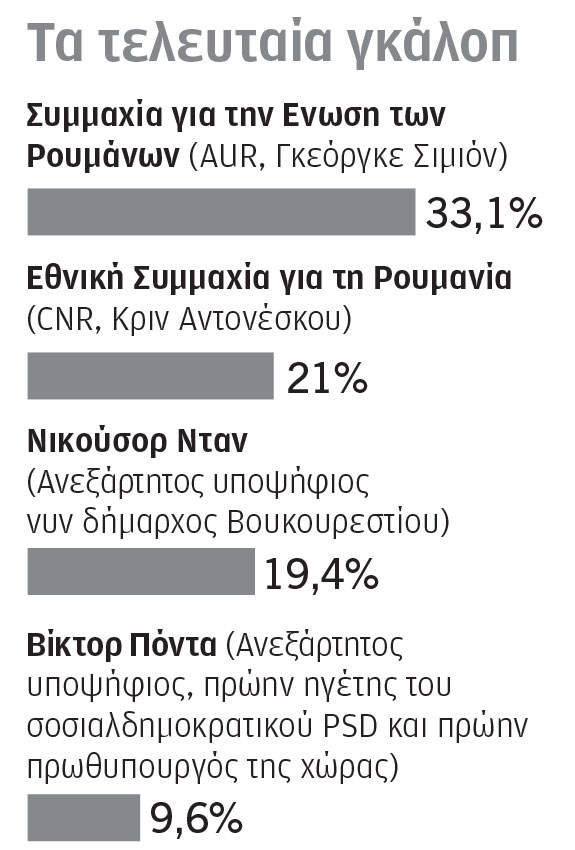 Ο «Ρουμάνος Τραμπ» ανοίγει βηματισμό πριν από την κάλπη-1