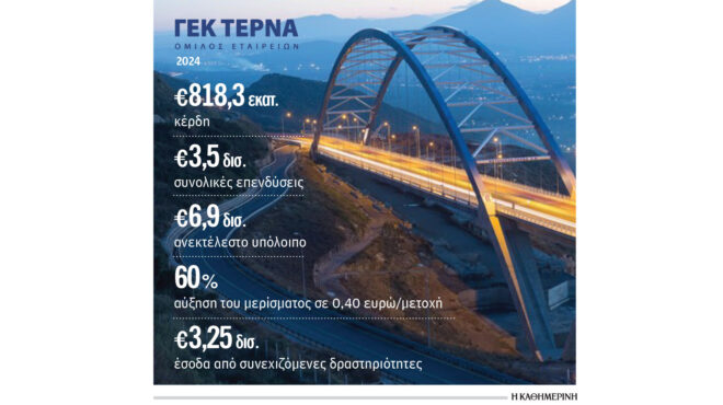 γεκ-τερνα-στα-8183-εκατ-ευρώ-τα-καθαρά-κέρ-563588029