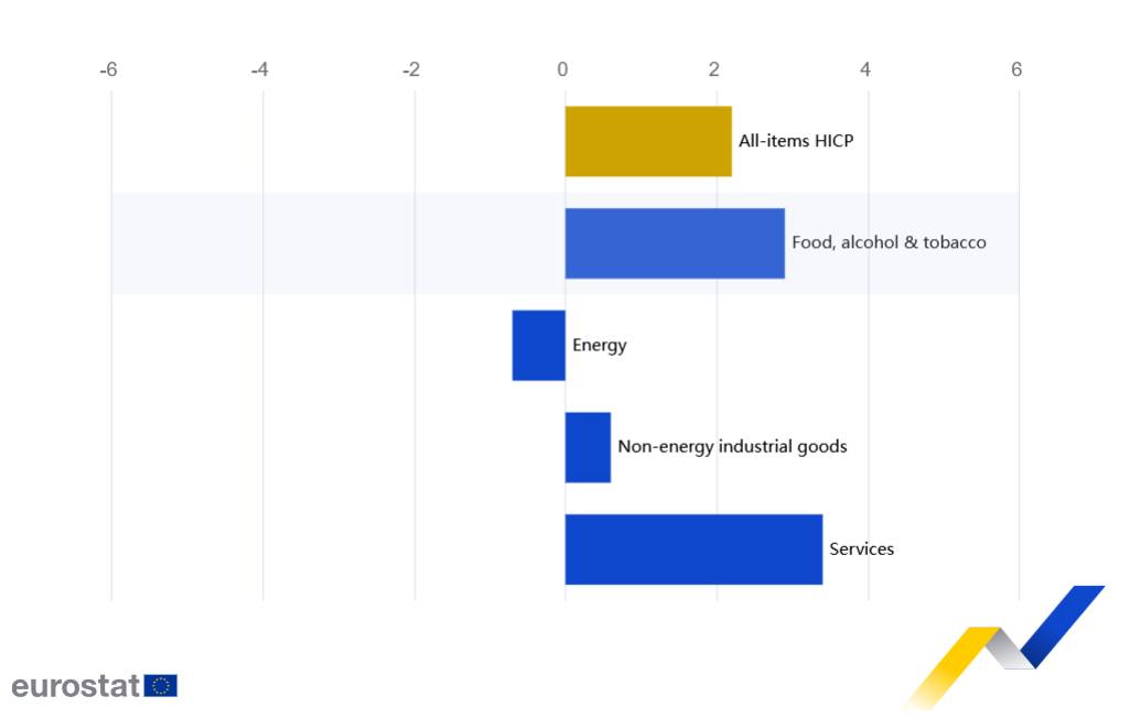Eurostat: Στο 3,1% τσίμπησε ο πληθωρισμός στην Ελλάδα – Υποχώρησε στο 2,2% στην Ευρωζώνη-3