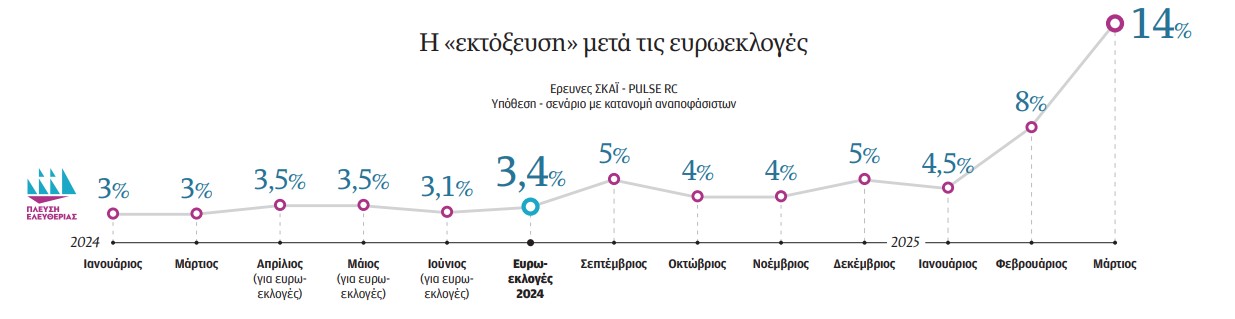 Ποιες είναι οι δεξαμενές της Πλεύσης-1