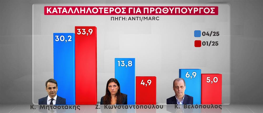 Δημοσκόπηση Marc: Δεύτερη θέση για την Πλεύση, απώλειες για το ΠΑΣΟΚ-6