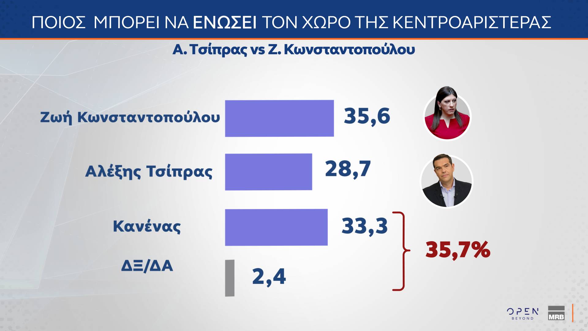 Γκάλοπ MRB: Οι συσπειρώσεις και το «μπρα ντε φερ» Κωνσταντοπούλου – Τσίπρα-6