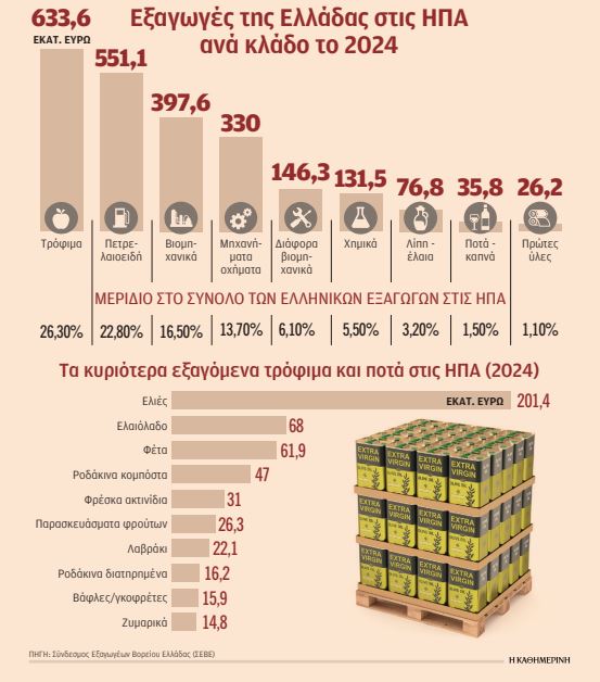 Δασμοί Τραμπ: Πώς επηρεάζεται η Ελλάδα-1