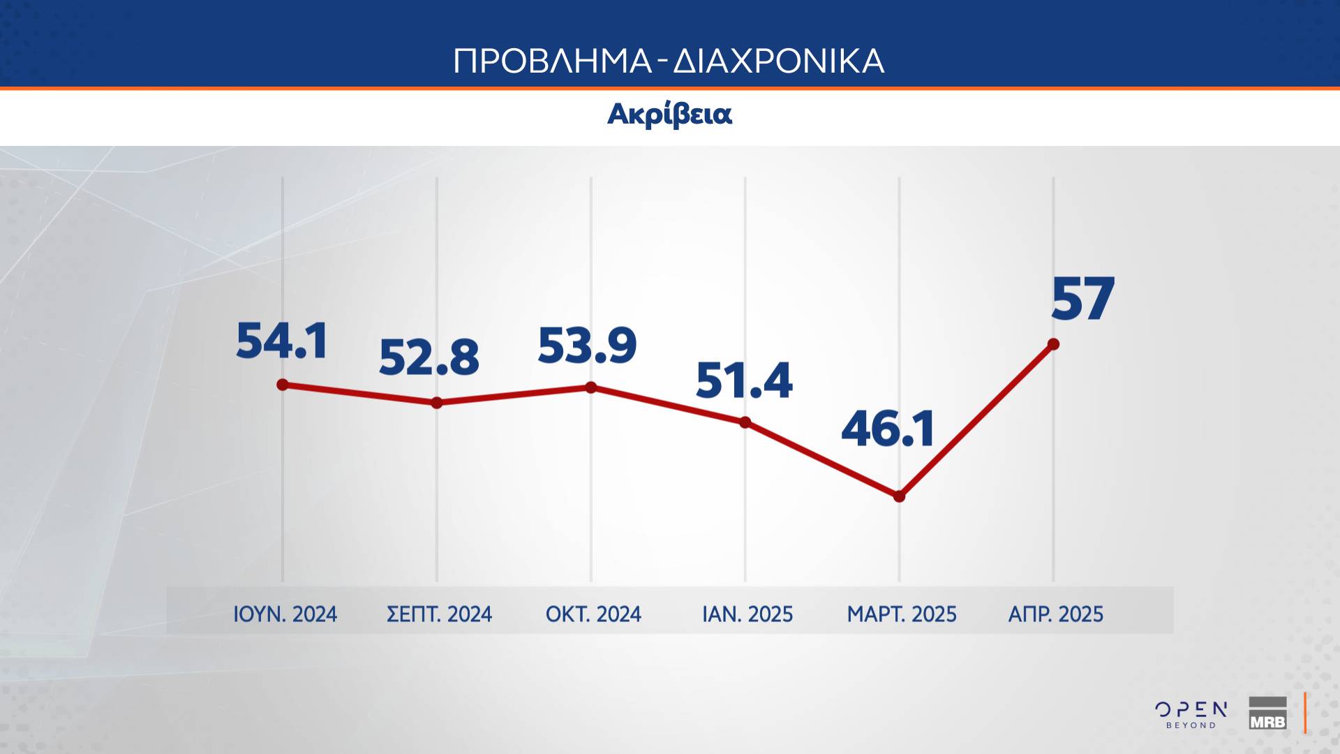 Δημοσκόπηση: Η ακρίβεια επιστρέφει στην κορυφή των προβλημάτων-7