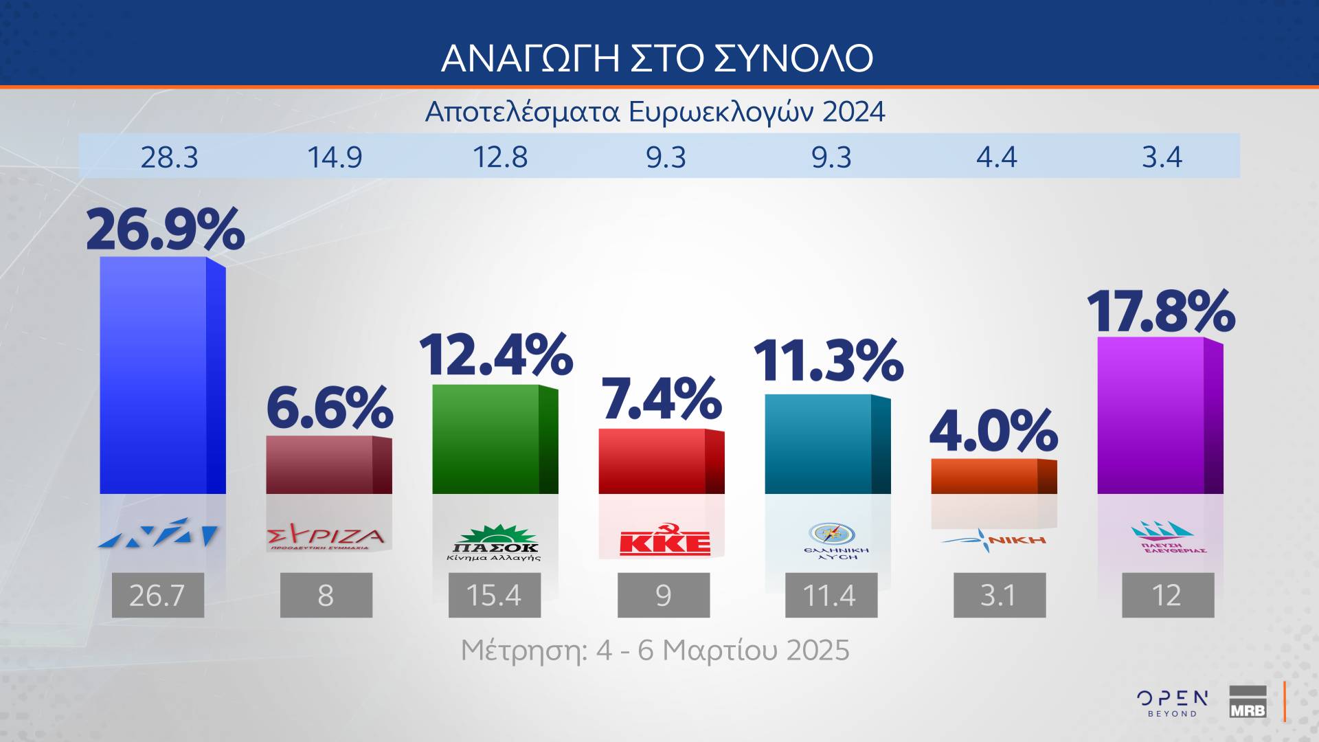 Δημοσκόπηση: Η ακρίβεια επιστρέφει στην κορυφή των προβλημάτων-12
