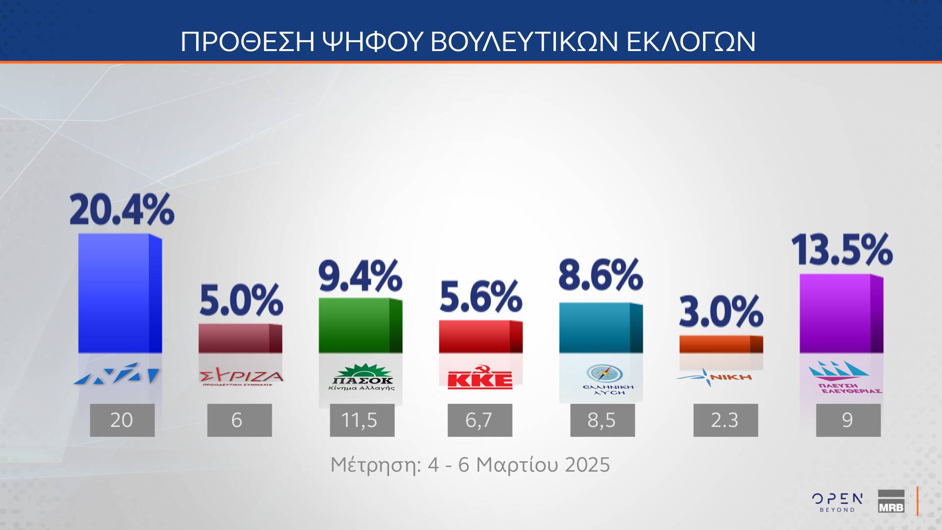 Δημοσκόπηση: Η ακρίβεια επιστρέφει στην κορυφή των προβλημάτων-9