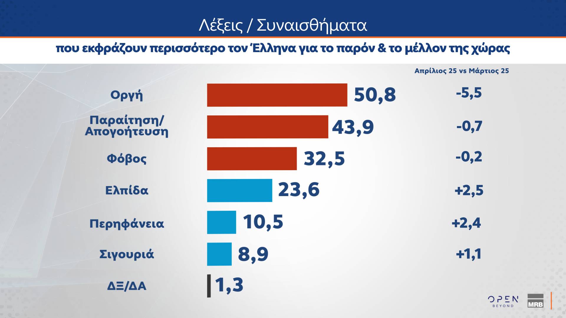 Δημοσκόπηση: Η ακρίβεια επιστρέφει στην κορυφή των προβλημάτων-8