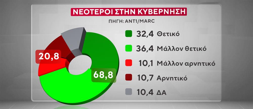 Δημοσκόπηση Marc: Δεύτερη θέση για την Πλεύση, απώλειες για το ΠΑΣΟΚ-2