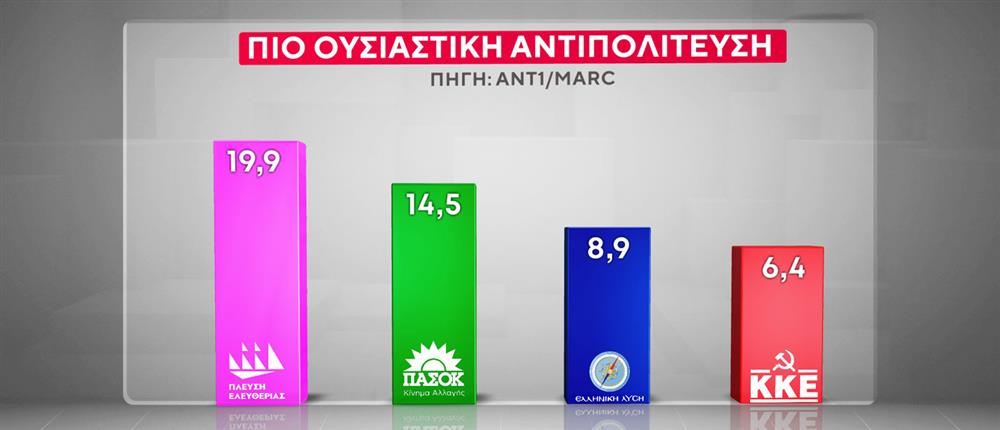 Δημοσκόπηση Marc: Δεύτερη θέση για την Πλεύση, απώλειες για το ΠΑΣΟΚ-3