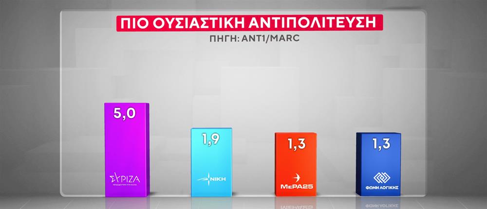 Δημοσκόπηση Marc: Δεύτερη θέση για την Πλεύση, απώλειες για το ΠΑΣΟΚ-4