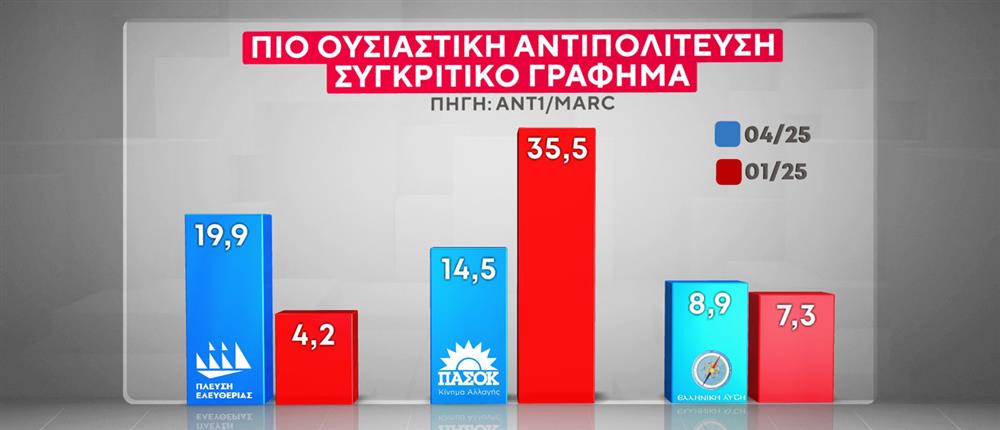 Δημοσκόπηση Marc: Δεύτερη θέση για την Πλεύση, απώλειες για το ΠΑΣΟΚ-5