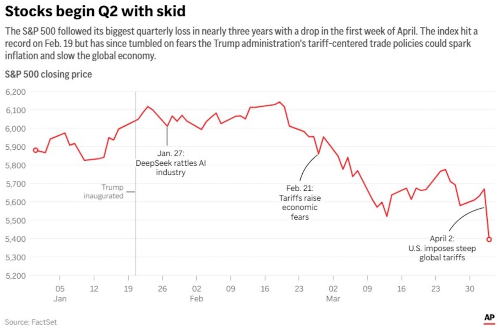 Δασμοί Τραμπ: Μέρες πανδημίας ζει ο Nasdaq, η Wall Street χάνει 15% από τα υψηλά Φεβρουαρίου-1
