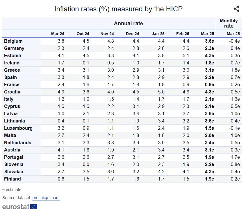 Eurostat: Στο 3,1% τσίμπησε ο πληθωρισμός στην Ελλάδα – Υποχώρησε στο 2,2% στην Ευρωζώνη-2