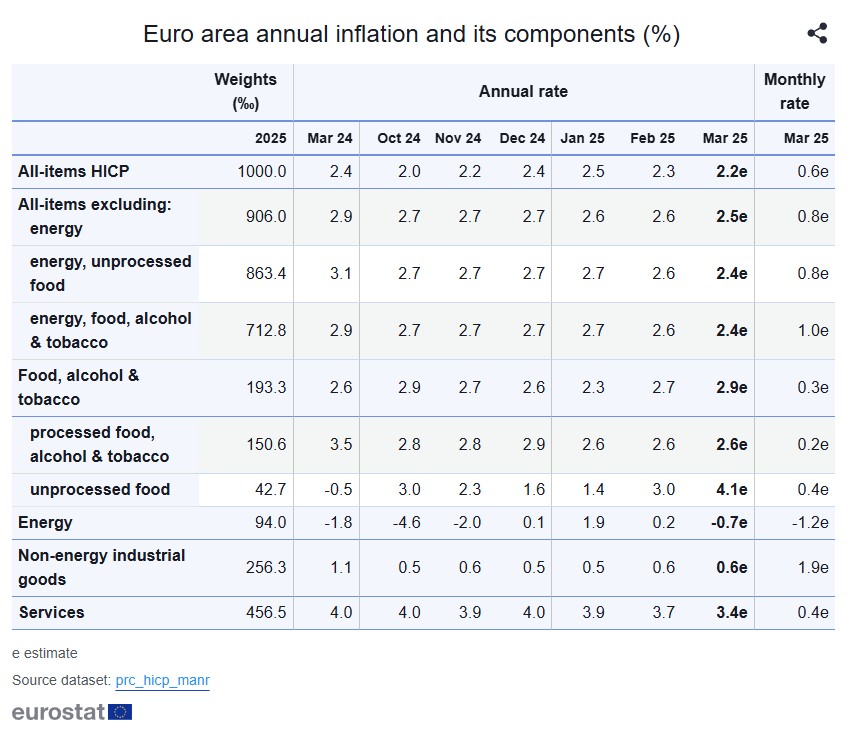 Eurostat: Στο 3,1% τσίμπησε ο πληθωρισμός στην Ελλάδα – Υποχώρησε στο 2,2% στην Ευρωζώνη-1