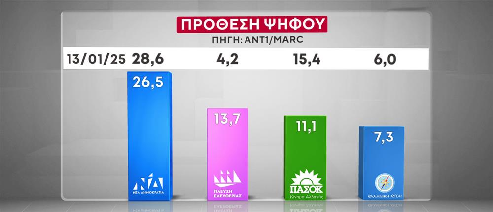 Δημοσκόπηση Marc: Δεύτερη θέση για την Πλεύση, απώλειες για το ΠΑΣΟΚ-7