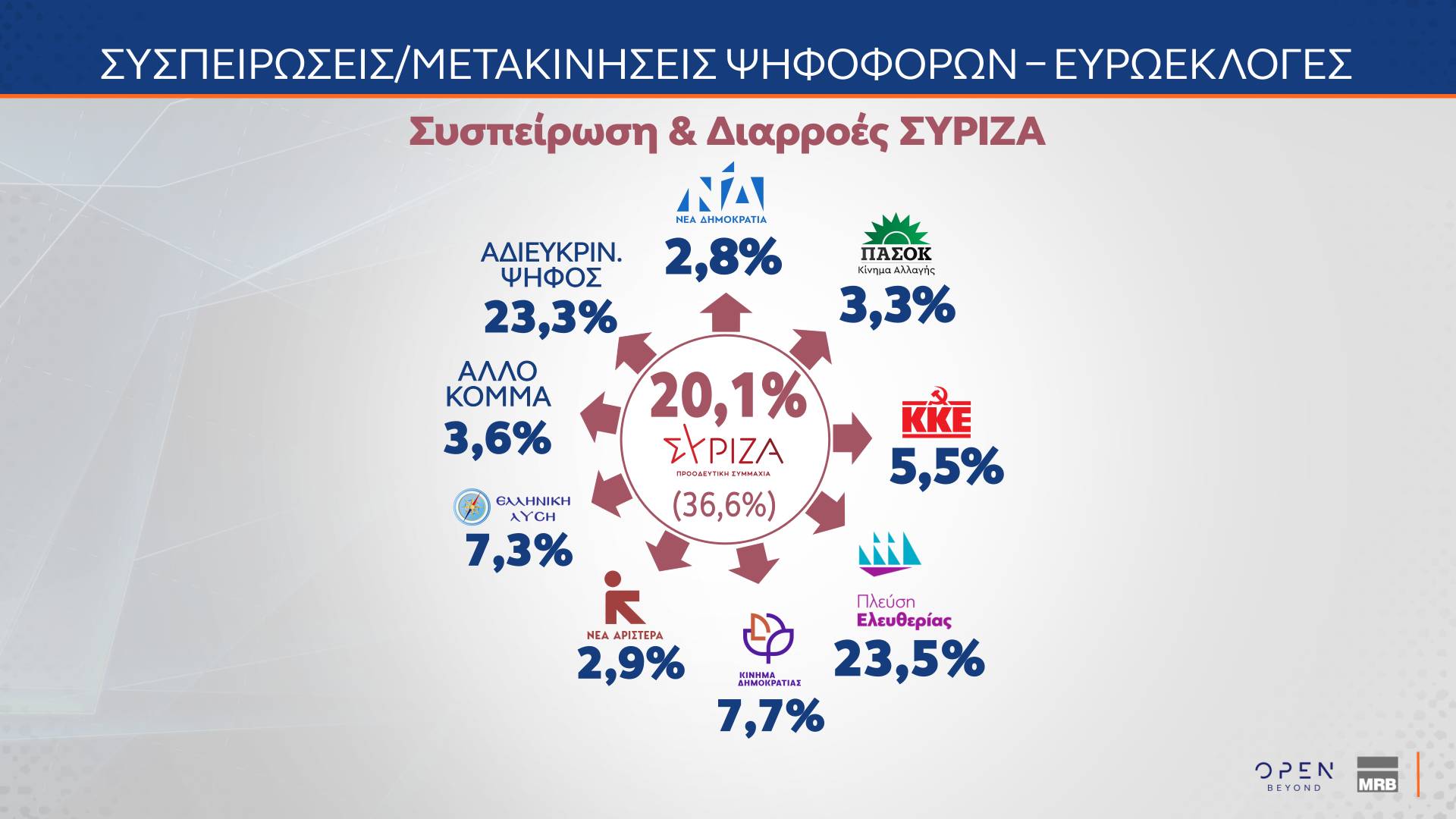 Γκάλοπ MRB: Οι συσπειρώσεις και το «μπρα ντε φερ» Κωνσταντοπούλου – Τσίπρα-2