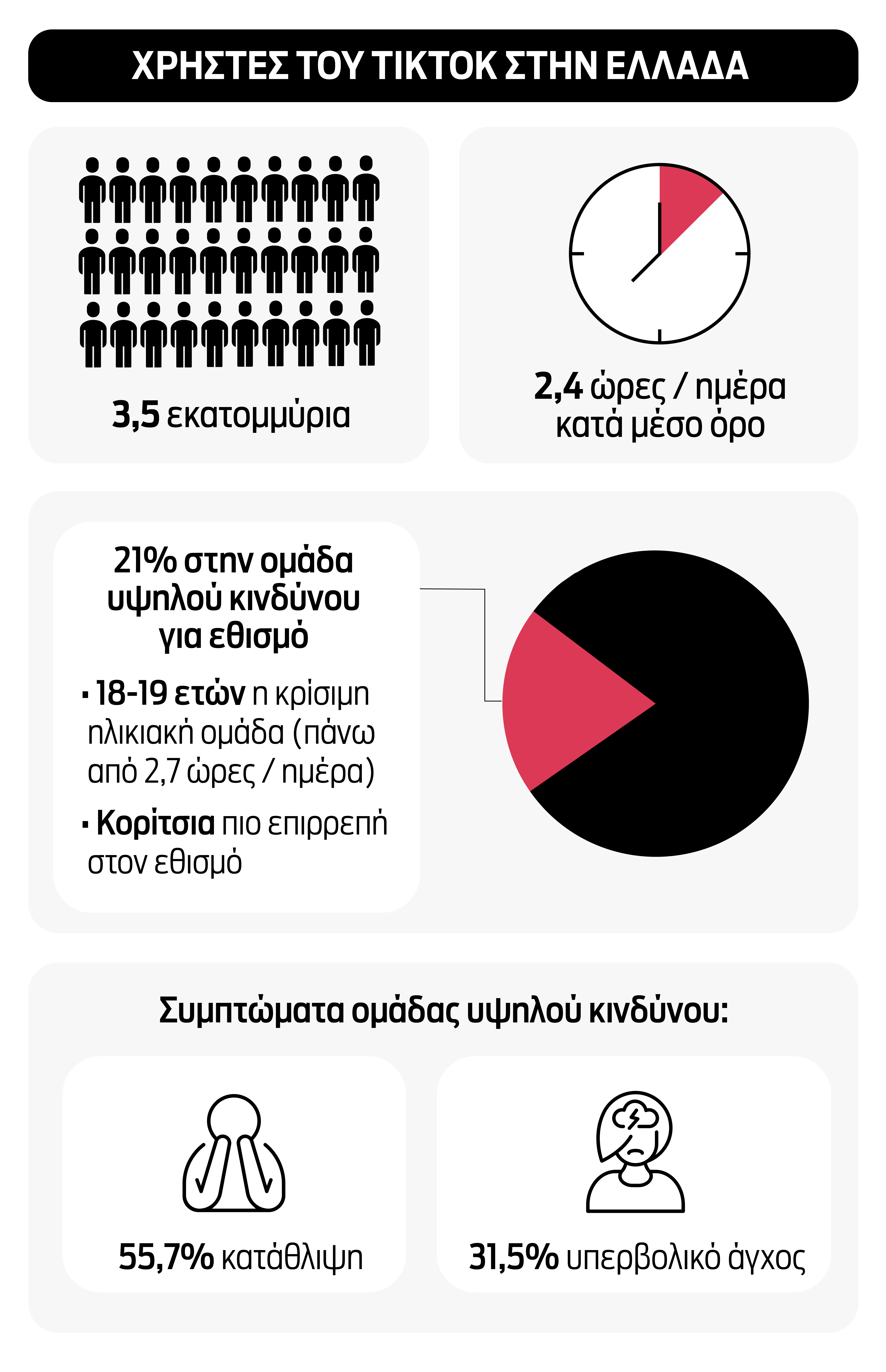 Η πρώτη ελληνική έρευνα για το TikTok: Ενας στους 5 κινδυνεύει με εθισμό-1