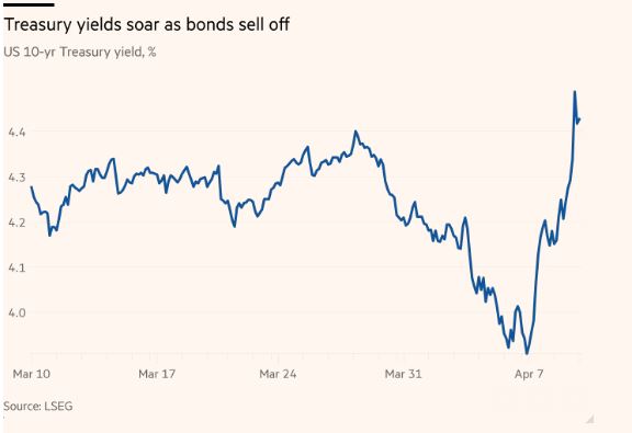Δασμοί: Βαρύ το πλήγμα για τα κρατικά ομόλογα των ΗΠΑ – «Ο Τραμπ παίζει με τη φωτιά»-1