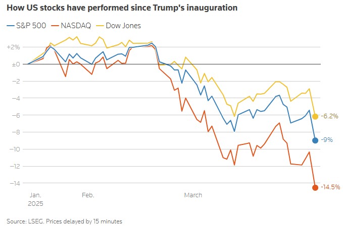 Η Wall Street σε περιδίνηση με φόντο τους δασμούς-2
