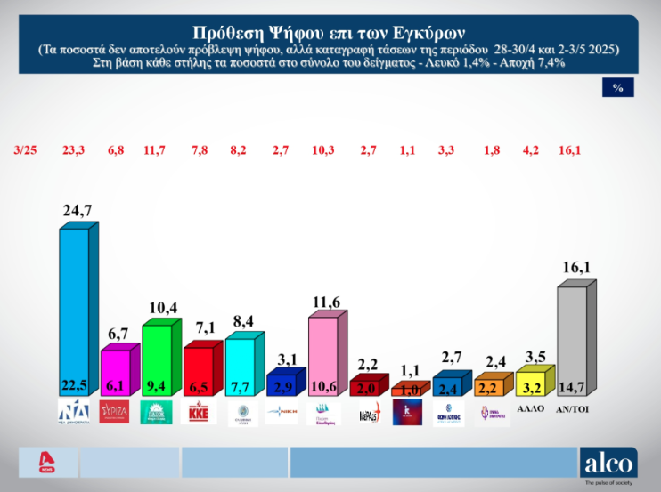 Δημοσκόπηση ALCO: Ανοδος για Ν.Δ. και Πλεύση, απώλειες για ΠΑΣΟΚ-1