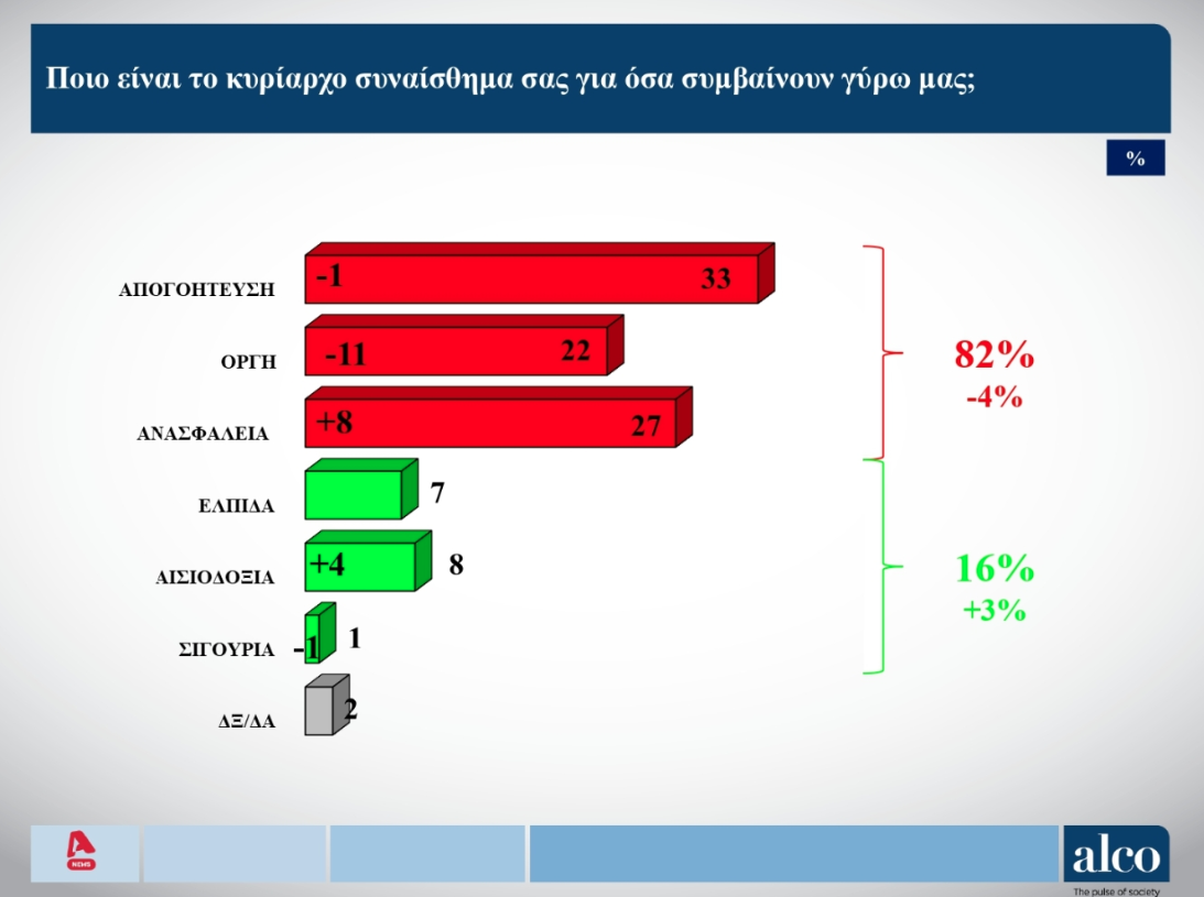 Δημοσκόπηση ALCO: Ανοδος για Ν.Δ. και Πλεύση, απώλειες για ΠΑΣΟΚ-3