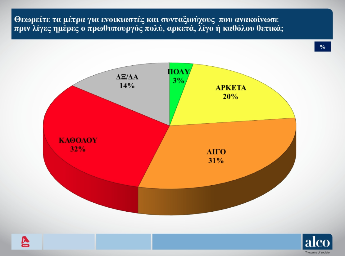 Δημοσκόπηση ALCO: Ανοδος για Ν.Δ. και Πλεύση, απώλειες για ΠΑΣΟΚ-2