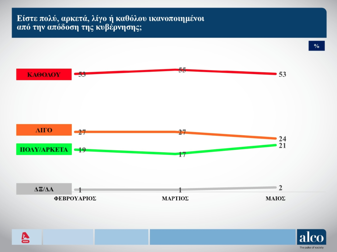 Δημοσκόπηση ALCO: Ανοδος για Ν.Δ. και Πλεύση, απώλειες για ΠΑΣΟΚ-4