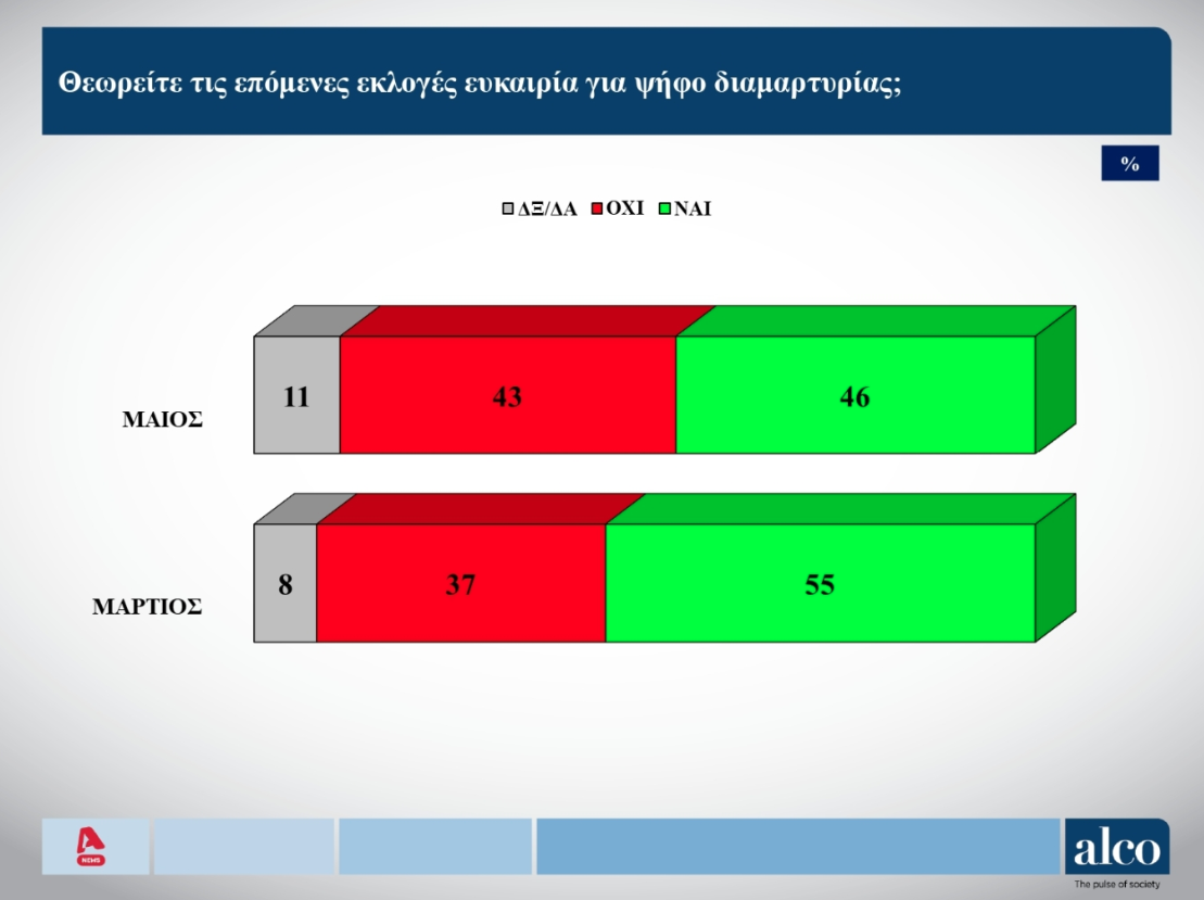 Δημοσκόπηση ALCO: Ανοδος για Ν.Δ. και Πλεύση, απώλειες για ΠΑΣΟΚ-6