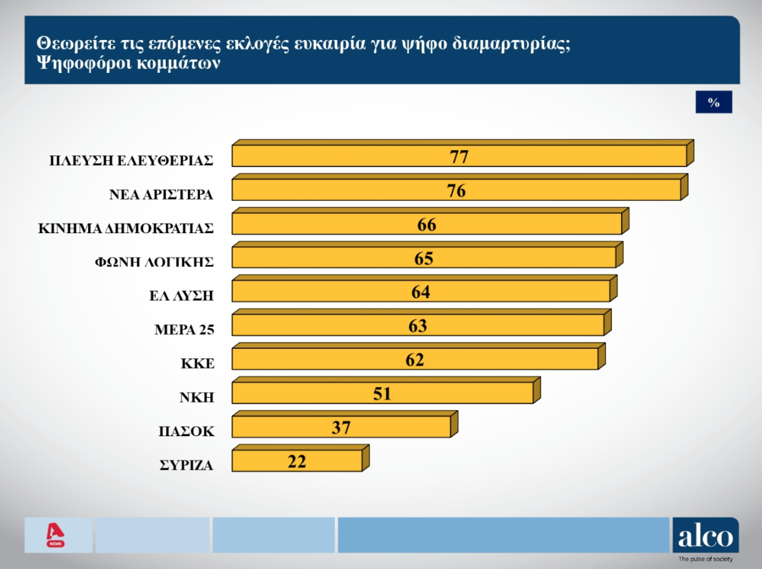 Δημοσκόπηση ALCO: Ανοδος για Ν.Δ. και Πλεύση, απώλειες για ΠΑΣΟΚ-7