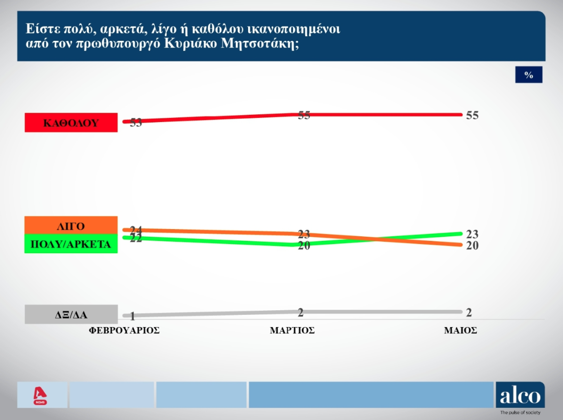 Δημοσκόπηση ALCO: Ανοδος για Ν.Δ. και Πλεύση, απώλειες για ΠΑΣΟΚ-5