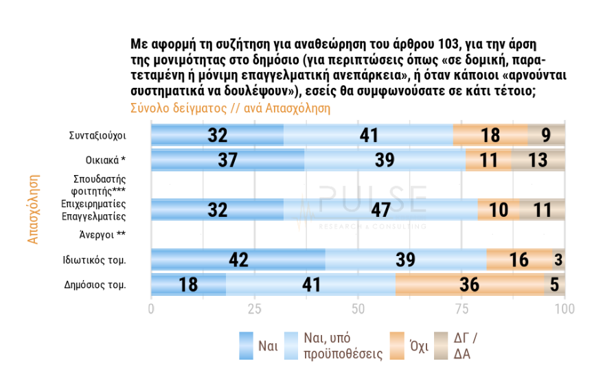 Δημοσκόπηση: «Ναι» στην άρση μονιμότητας – Τι «λένε» για ευρωάμυνα και «νόμο περί ευθύνης υπουργών»-2