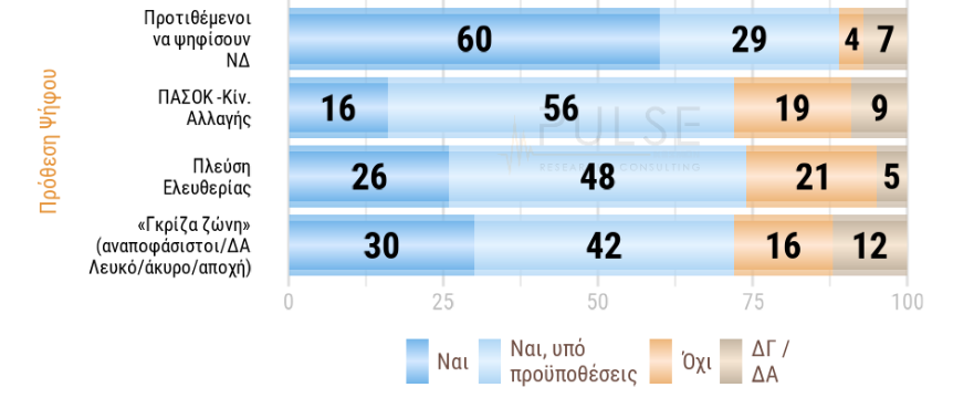 Δημοσκόπηση: «Ναι» στην άρση μονιμότητας – Τι «λένε» για ευρωάμυνα και «νόμο περί ευθύνης υπουργών»-3