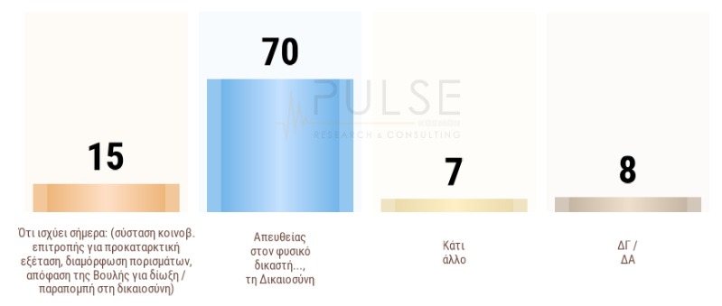 Δημοσκόπηση: «Ναι» στην άρση μονιμότητας – Τι «λένε» για ευρωάμυνα και «νόμο περί ευθύνης υπουργών»-4