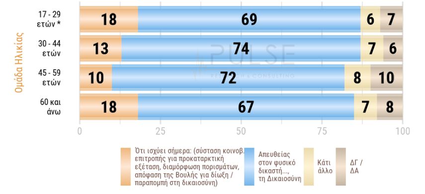 Δημοσκόπηση: «Ναι» στην άρση μονιμότητας – Τι «λένε» για ευρωάμυνα και «νόμο περί ευθύνης υπουργών»-5