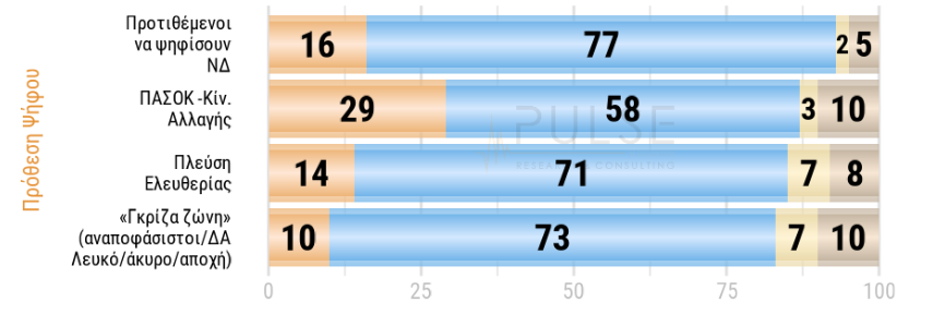 Δημοσκόπηση: «Ναι» στην άρση μονιμότητας – Τι «λένε» για ευρωάμυνα και «νόμο περί ευθύνης υπουργών»-6