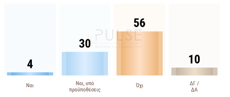 Δημοσκόπηση: «Ναι» στην άρση μονιμότητας – Τι «λένε» για ευρωάμυνα και «νόμο περί ευθύνης υπουργών»-7